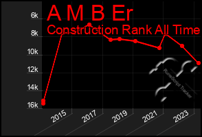 Total Graph of A M B Er