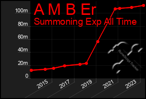 Total Graph of A M B Er