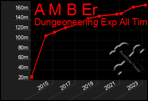 Total Graph of A M B Er