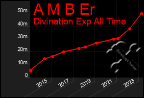 Total Graph of A M B Er