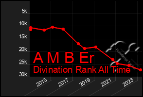 Total Graph of A M B Er