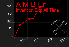 Total Graph of A M B Er