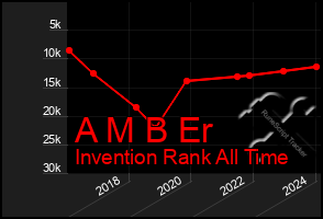 Total Graph of A M B Er