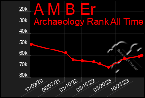 Total Graph of A M B Er