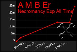 Total Graph of A M B Er