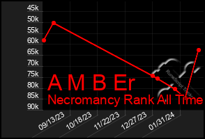 Total Graph of A M B Er