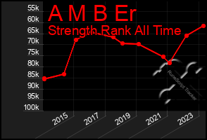 Total Graph of A M B Er