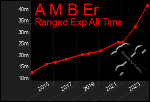 Total Graph of A M B Er