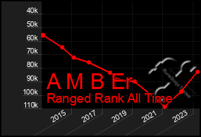 Total Graph of A M B Er