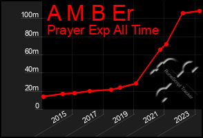 Total Graph of A M B Er