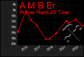 Total Graph of A M B Er