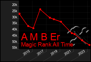 Total Graph of A M B Er