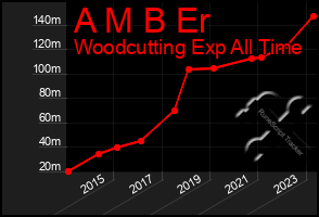 Total Graph of A M B Er