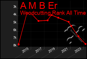 Total Graph of A M B Er