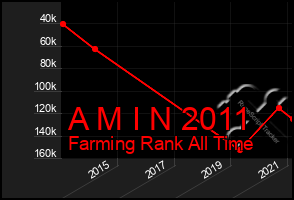Total Graph of A M I N 2011