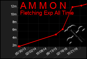 Total Graph of A M M O N