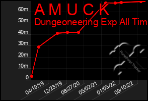 Total Graph of A M U C K