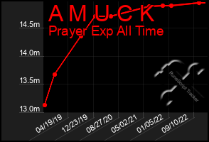 Total Graph of A M U C K
