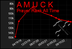 Total Graph of A M U C K