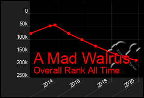 Total Graph of A Mad Walrus