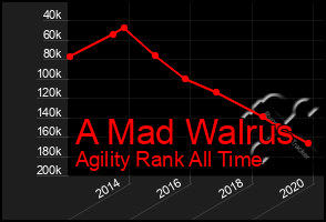 Total Graph of A Mad Walrus