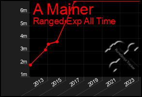 Total Graph of A Mainer