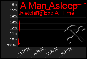 Total Graph of A Man Asleep