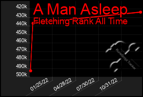 Total Graph of A Man Asleep