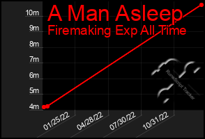 Total Graph of A Man Asleep