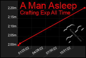 Total Graph of A Man Asleep