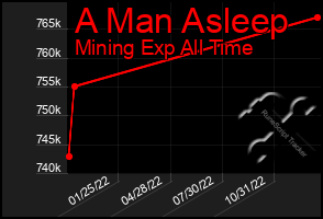 Total Graph of A Man Asleep