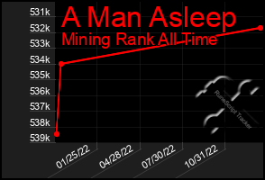 Total Graph of A Man Asleep