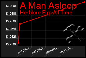 Total Graph of A Man Asleep