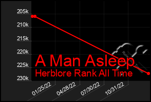 Total Graph of A Man Asleep