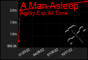 Total Graph of A Man Asleep