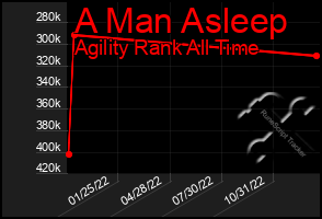 Total Graph of A Man Asleep