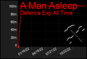 Total Graph of A Man Asleep