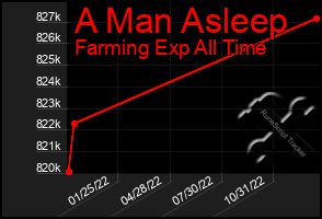 Total Graph of A Man Asleep