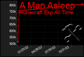 Total Graph of A Man Asleep