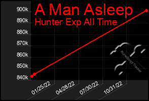 Total Graph of A Man Asleep