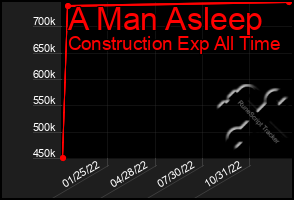 Total Graph of A Man Asleep