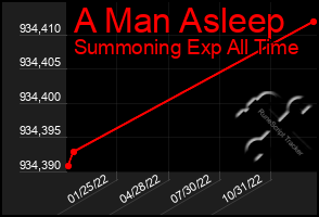 Total Graph of A Man Asleep