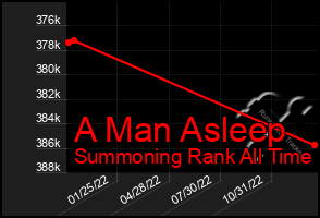 Total Graph of A Man Asleep