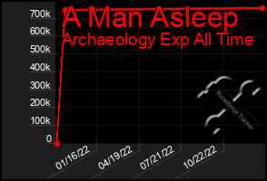 Total Graph of A Man Asleep