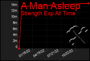 Total Graph of A Man Asleep