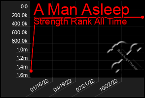 Total Graph of A Man Asleep