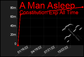 Total Graph of A Man Asleep