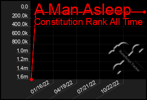 Total Graph of A Man Asleep