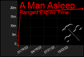 Total Graph of A Man Asleep