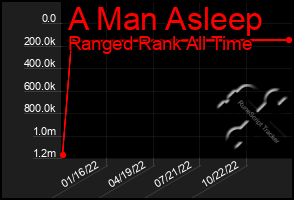 Total Graph of A Man Asleep